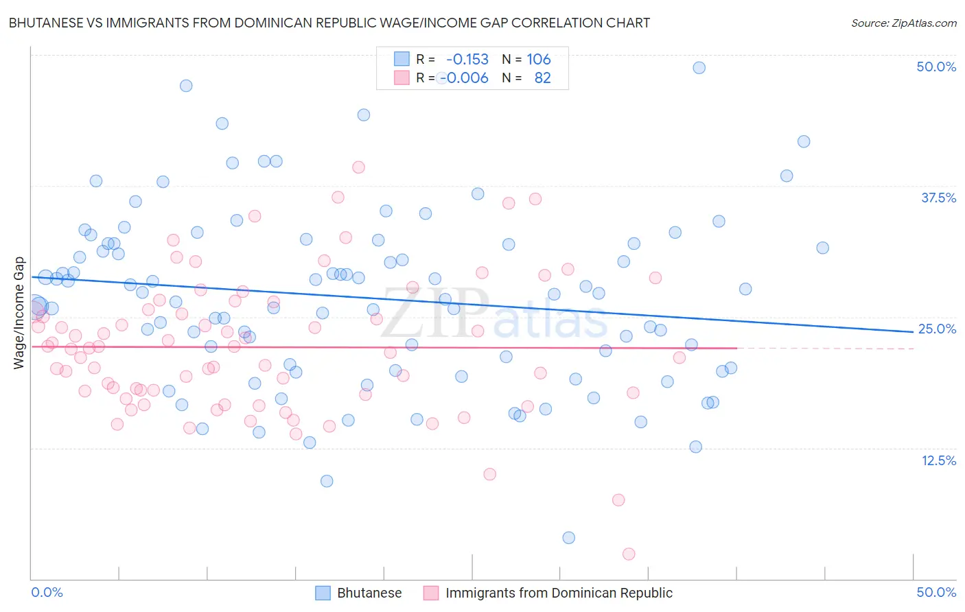 Bhutanese vs Immigrants from Dominican Republic Wage/Income Gap