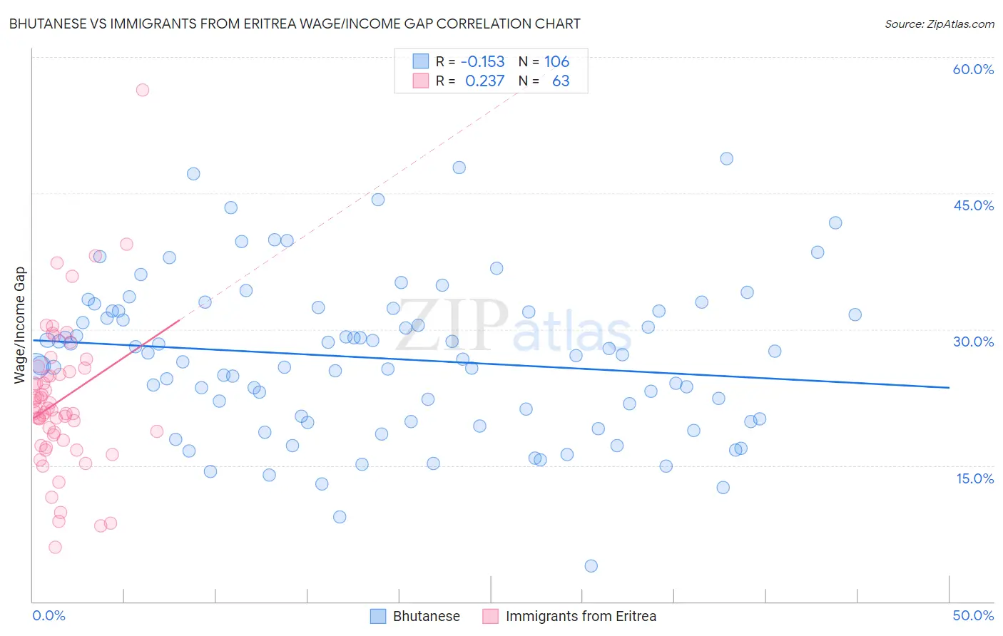 Bhutanese vs Immigrants from Eritrea Wage/Income Gap