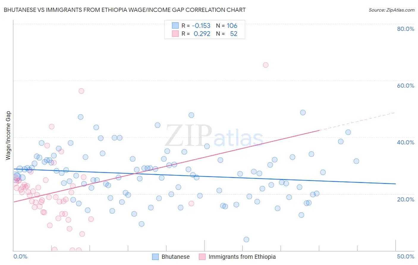 Bhutanese vs Immigrants from Ethiopia Wage/Income Gap
