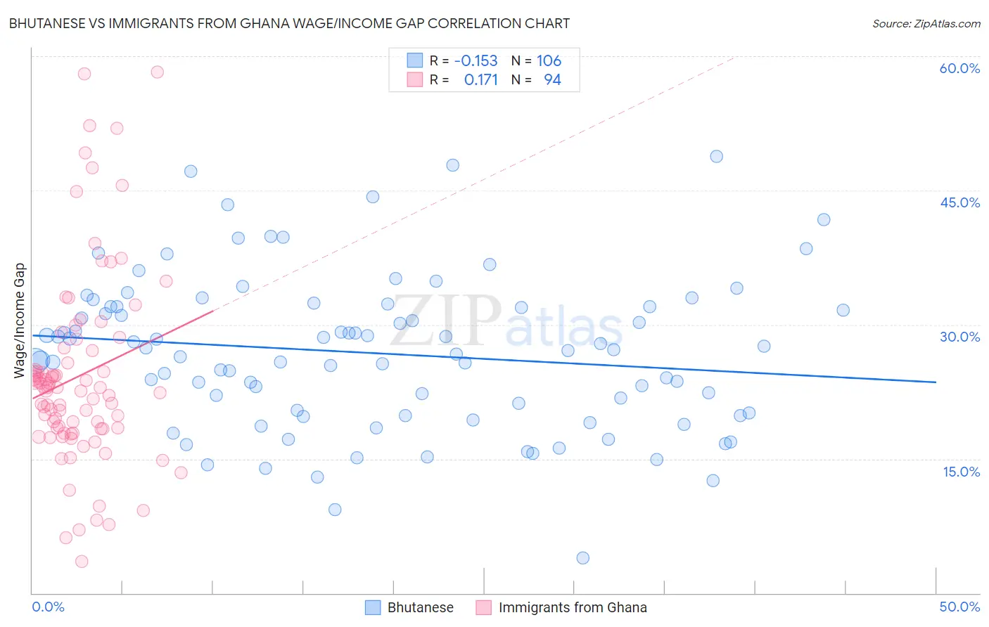 Bhutanese vs Immigrants from Ghana Wage/Income Gap