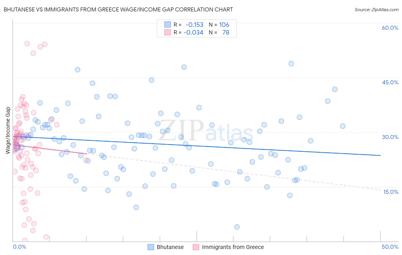 Bhutanese vs Immigrants from Greece Wage/Income Gap