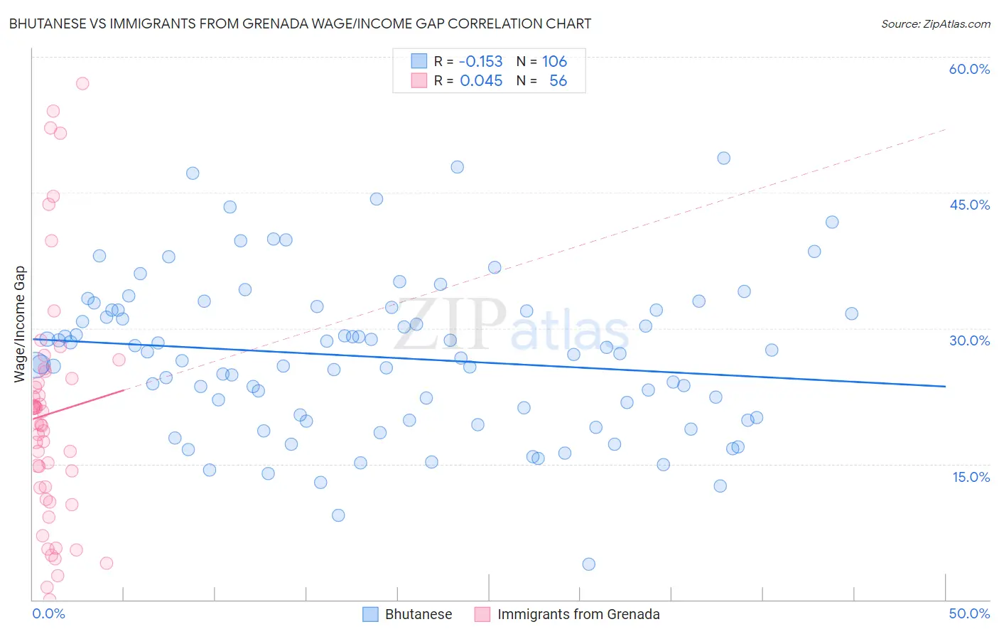 Bhutanese vs Immigrants from Grenada Wage/Income Gap