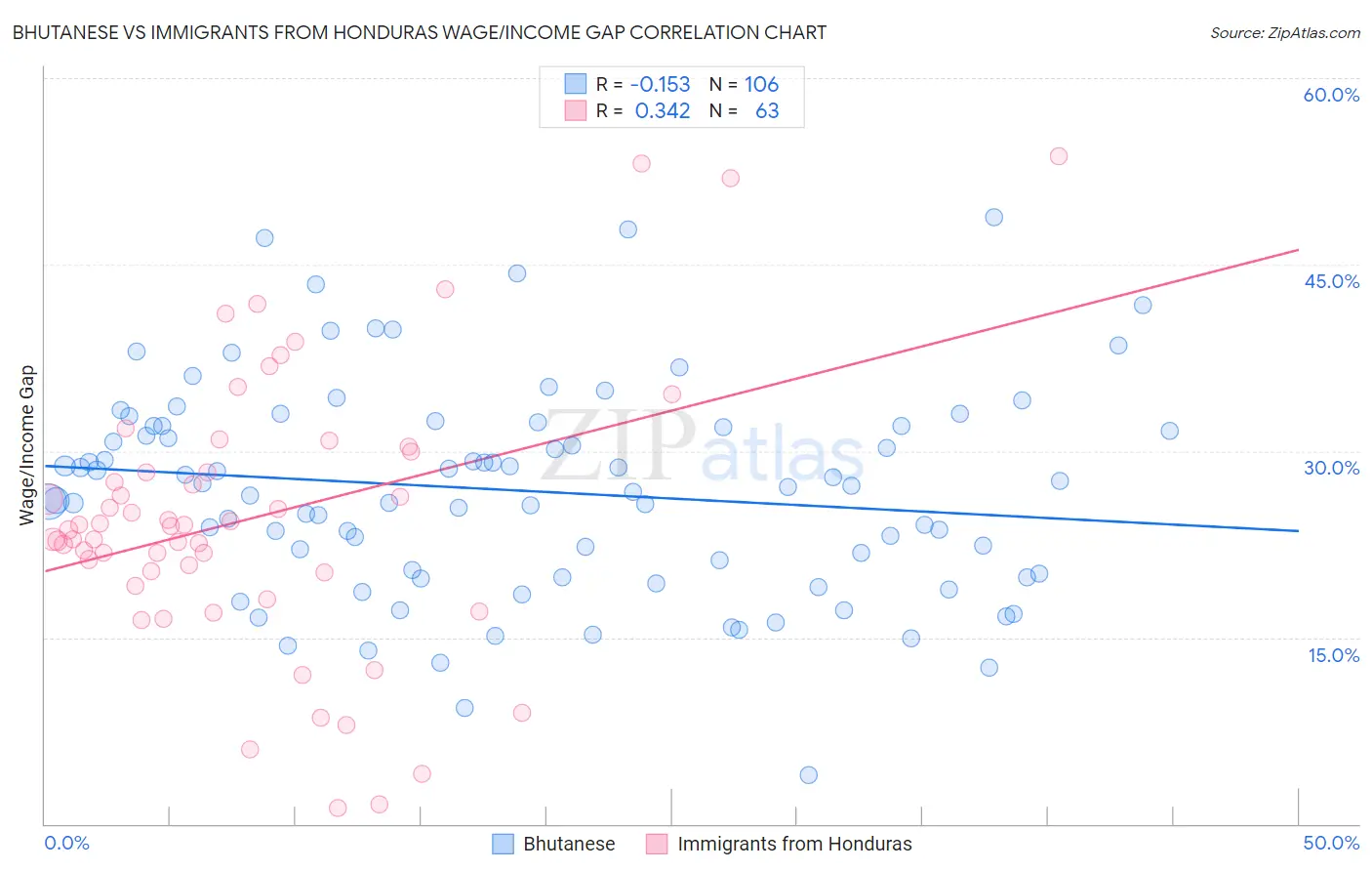 Bhutanese vs Immigrants from Honduras Wage/Income Gap