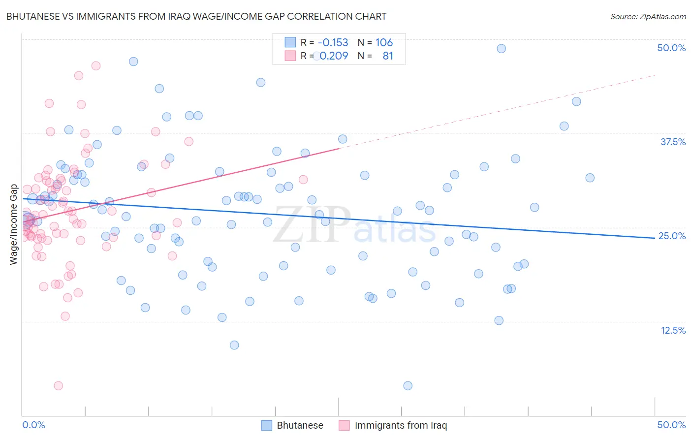 Bhutanese vs Immigrants from Iraq Wage/Income Gap