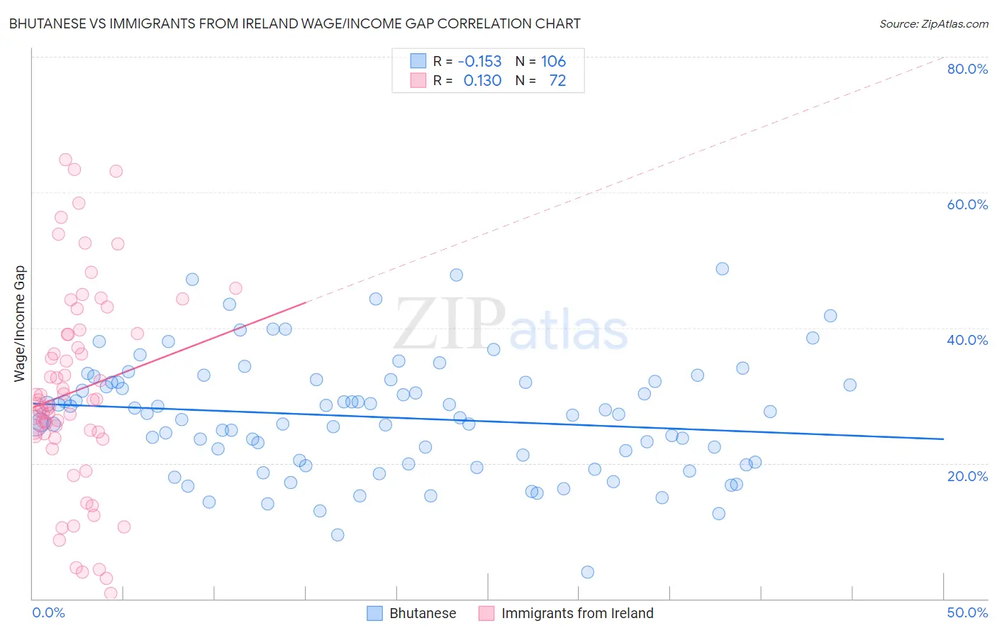 Bhutanese vs Immigrants from Ireland Wage/Income Gap
