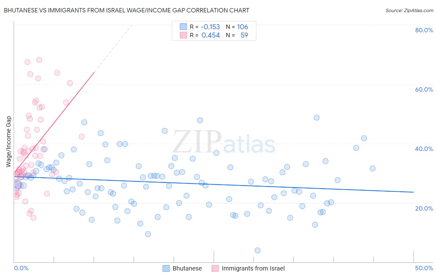 Bhutanese vs Immigrants from Israel Wage/Income Gap