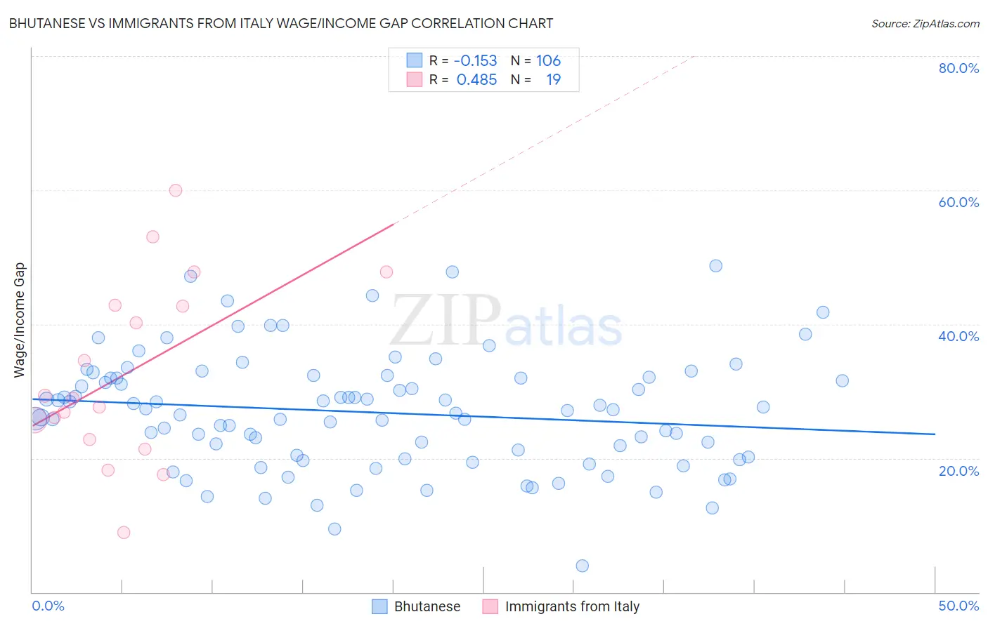 Bhutanese vs Immigrants from Italy Wage/Income Gap
