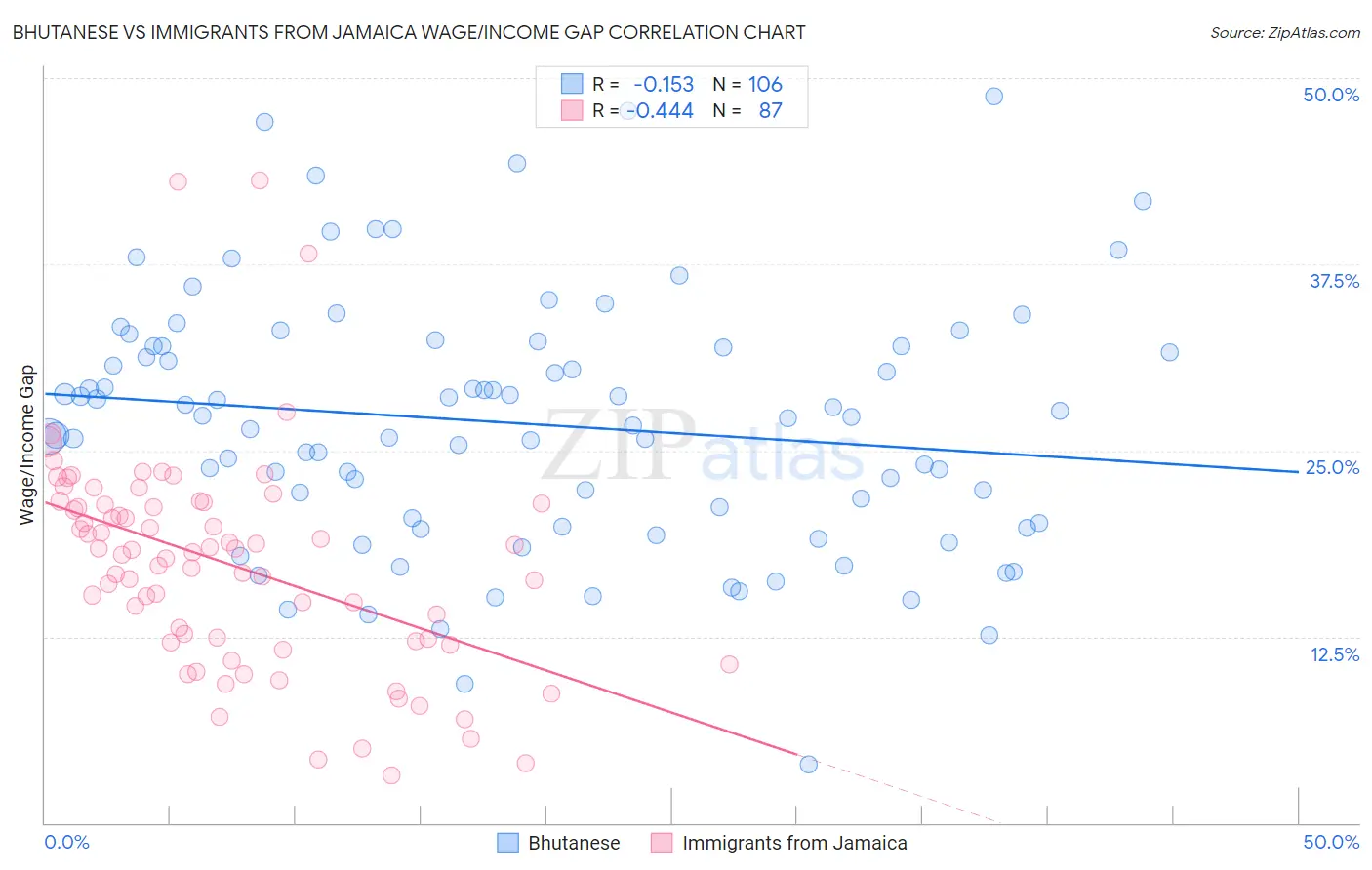 Bhutanese vs Immigrants from Jamaica Wage/Income Gap