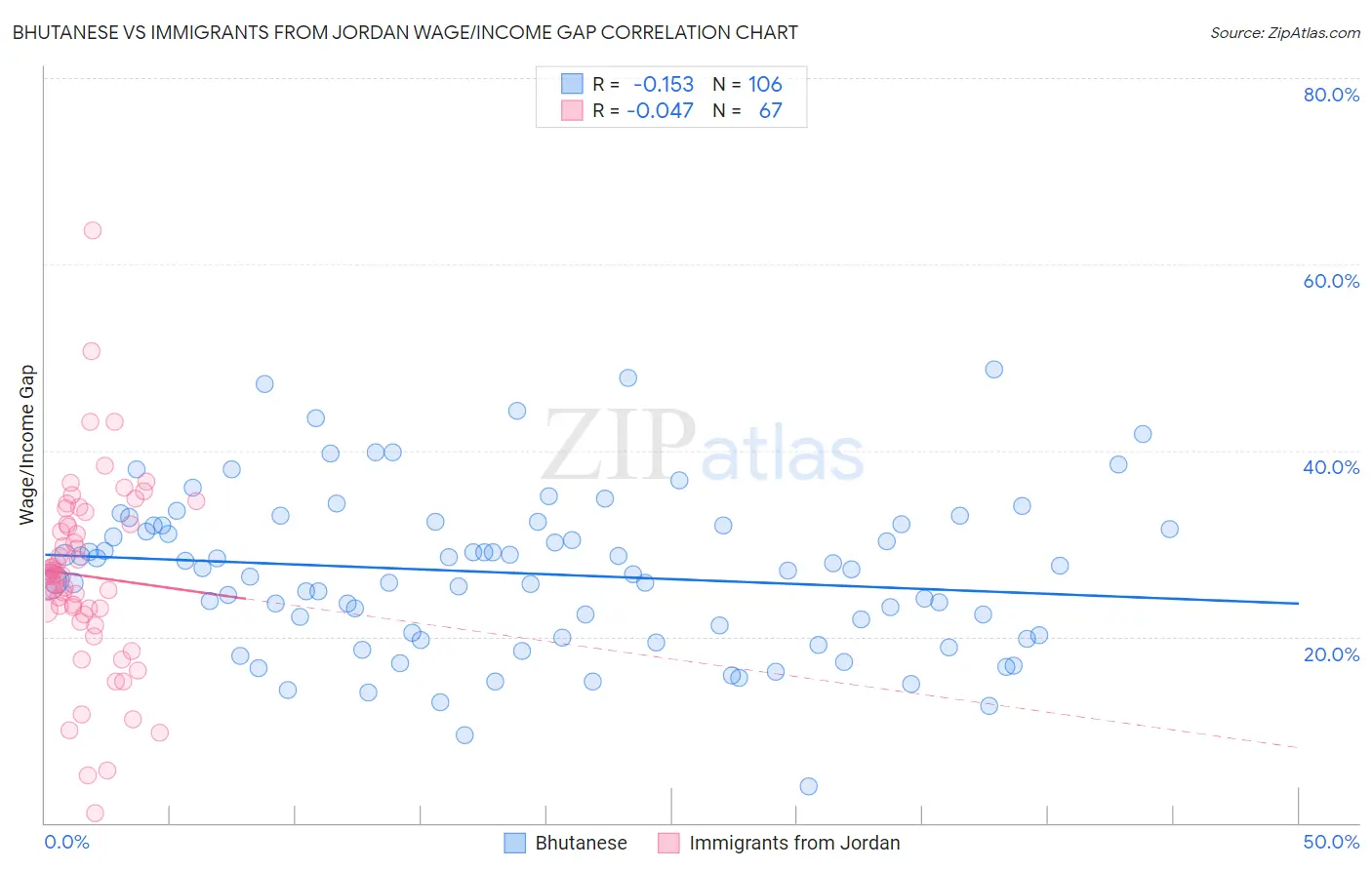 Bhutanese vs Immigrants from Jordan Wage/Income Gap