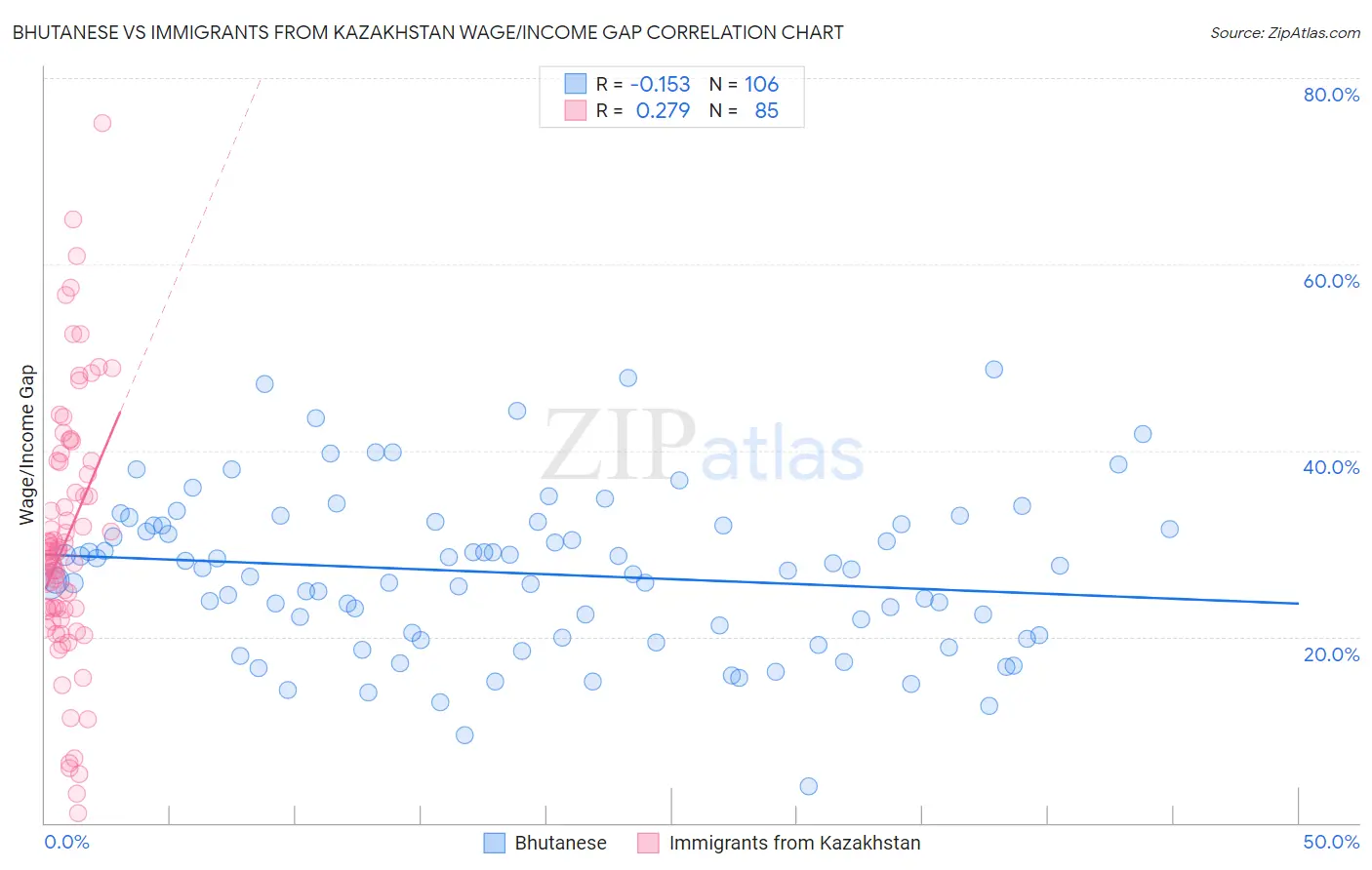 Bhutanese vs Immigrants from Kazakhstan Wage/Income Gap