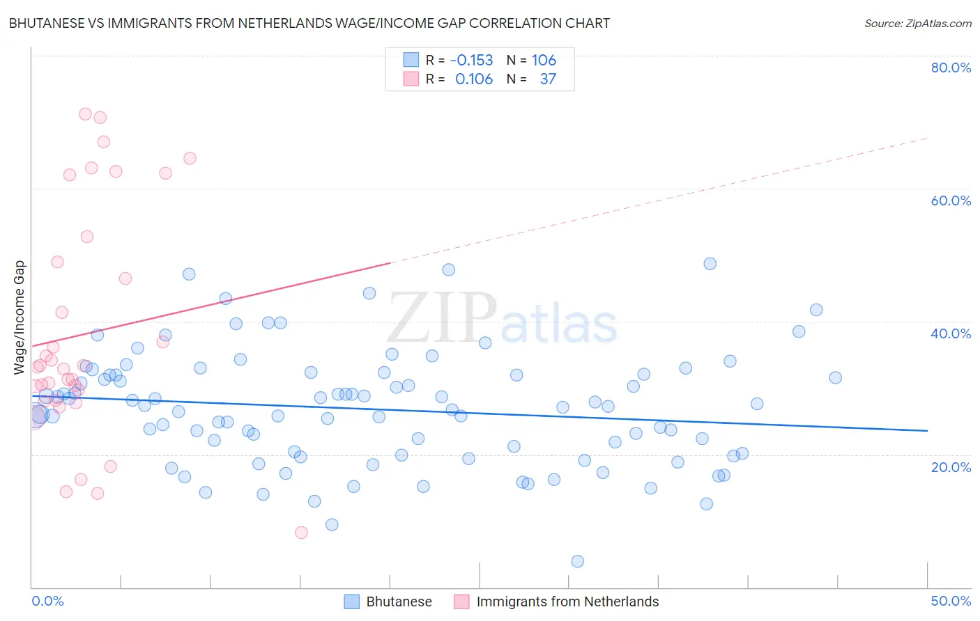 Bhutanese vs Immigrants from Netherlands Wage/Income Gap