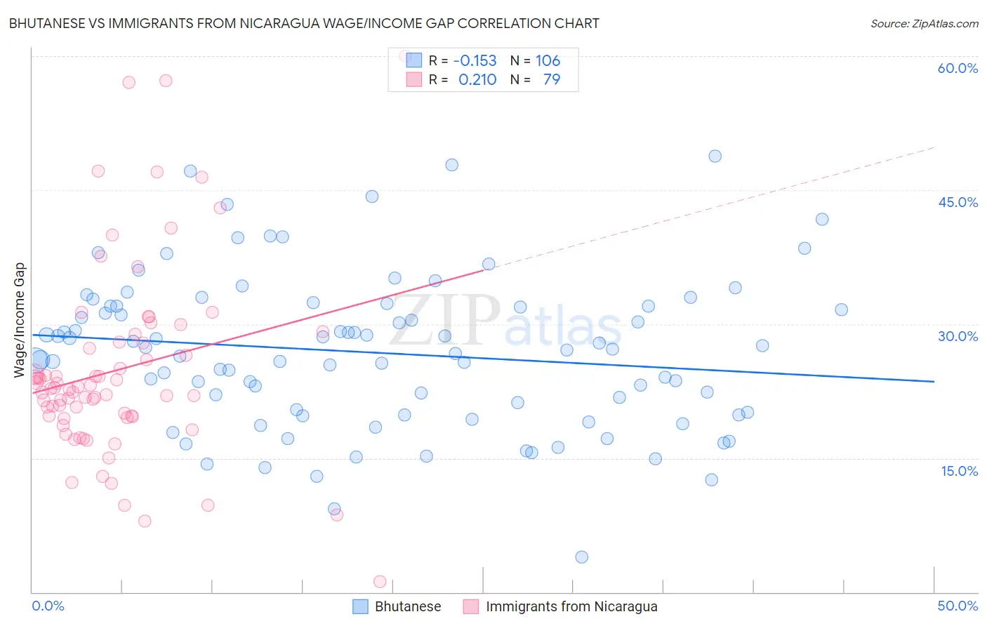 Bhutanese vs Immigrants from Nicaragua Wage/Income Gap