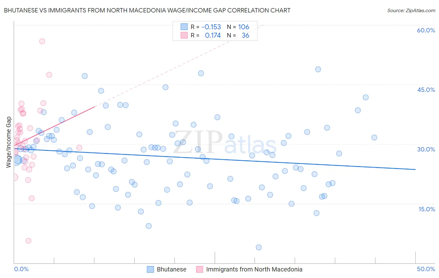 Bhutanese vs Immigrants from North Macedonia Wage/Income Gap