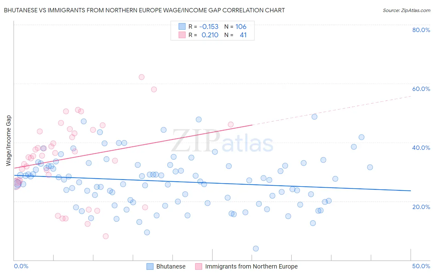 Bhutanese vs Immigrants from Northern Europe Wage/Income Gap