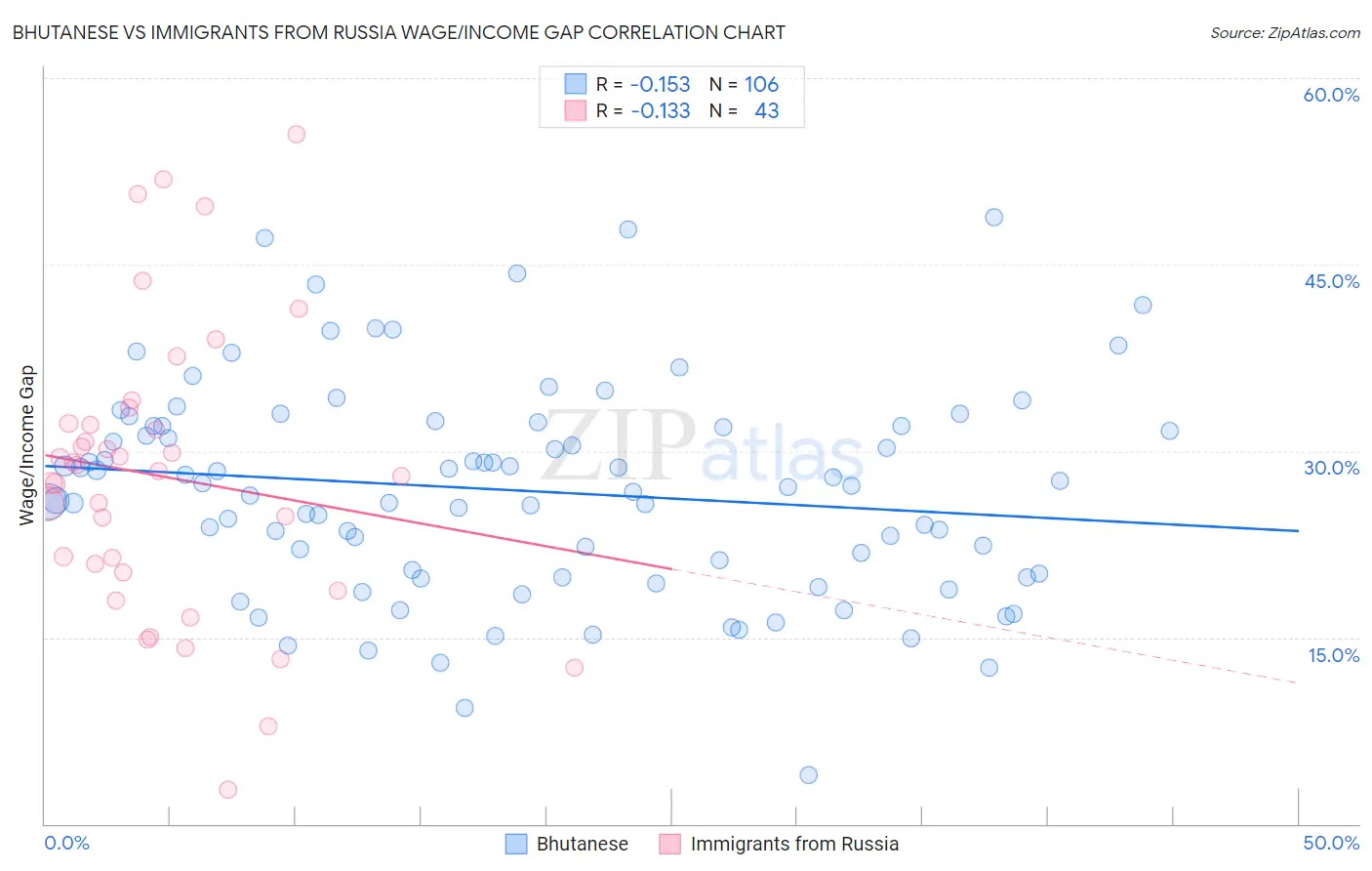 Bhutanese vs Immigrants from Russia Wage/Income Gap