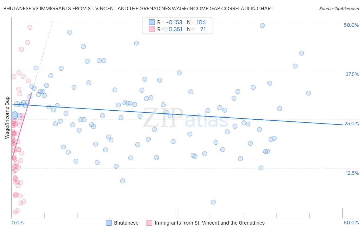 Bhutanese vs Immigrants from St. Vincent and the Grenadines Wage/Income Gap