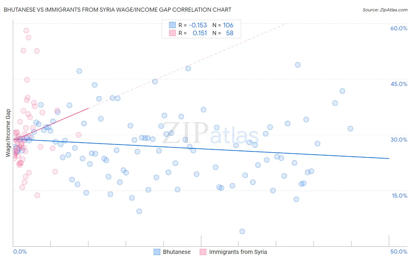 Bhutanese vs Immigrants from Syria Wage/Income Gap