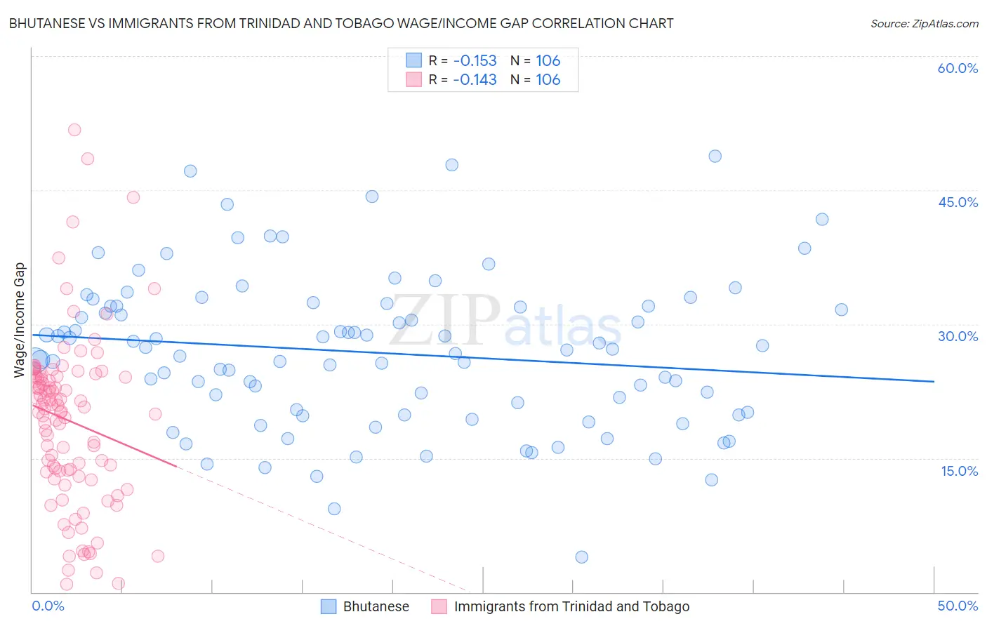 Bhutanese vs Immigrants from Trinidad and Tobago Wage/Income Gap