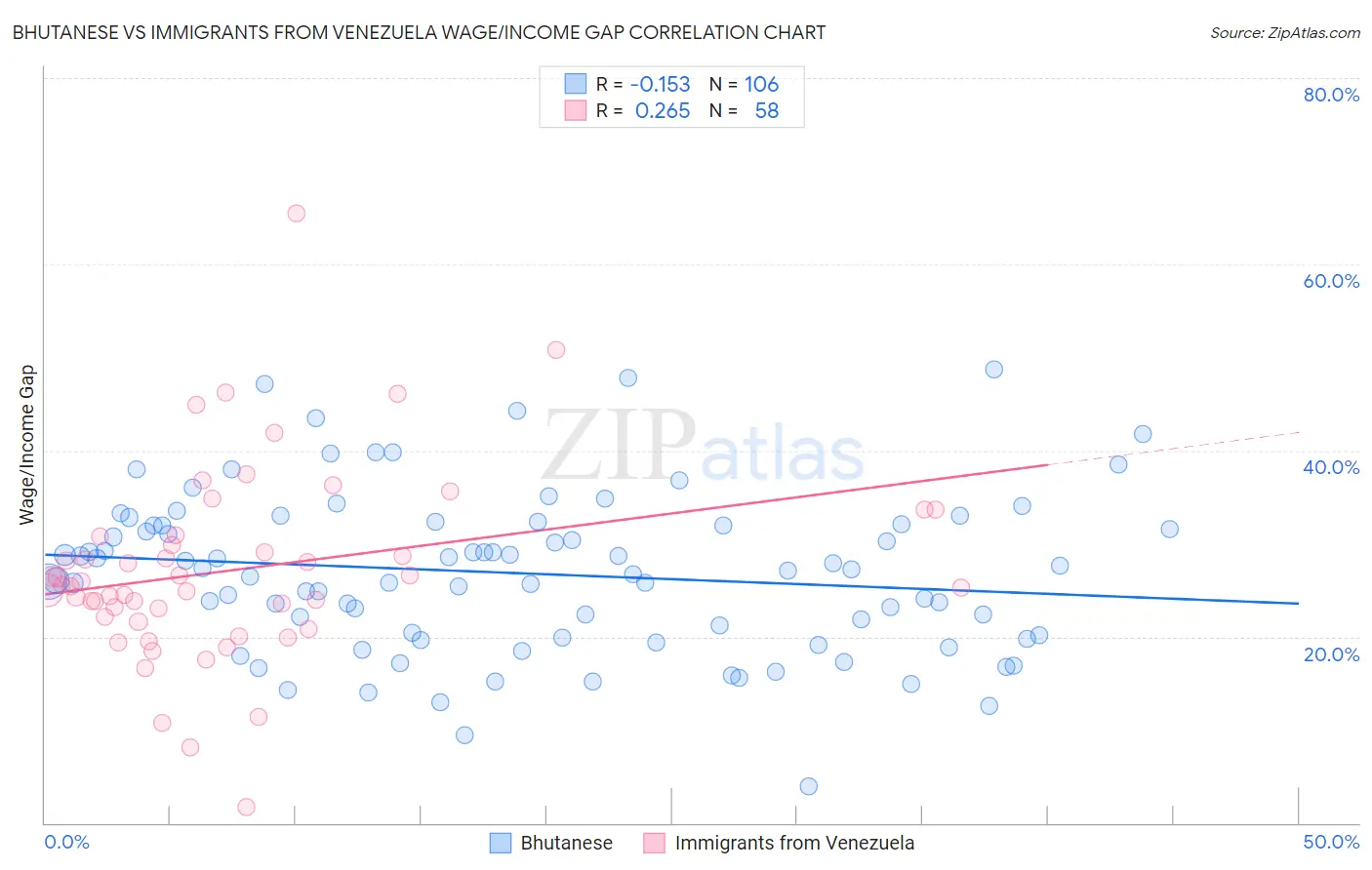 Bhutanese vs Immigrants from Venezuela Wage/Income Gap