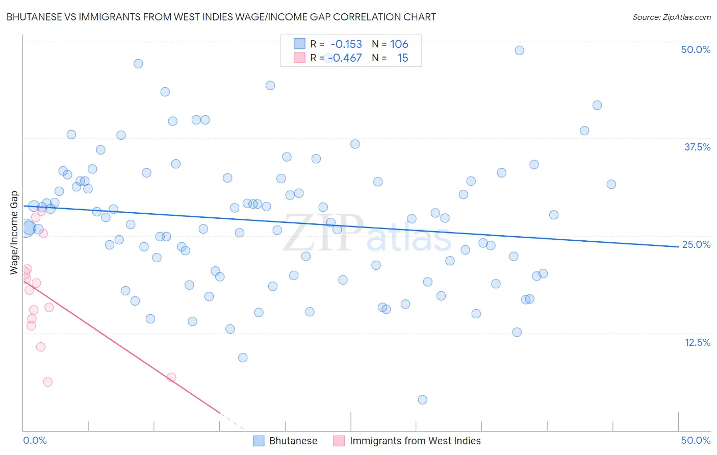 Bhutanese vs Immigrants from West Indies Wage/Income Gap
