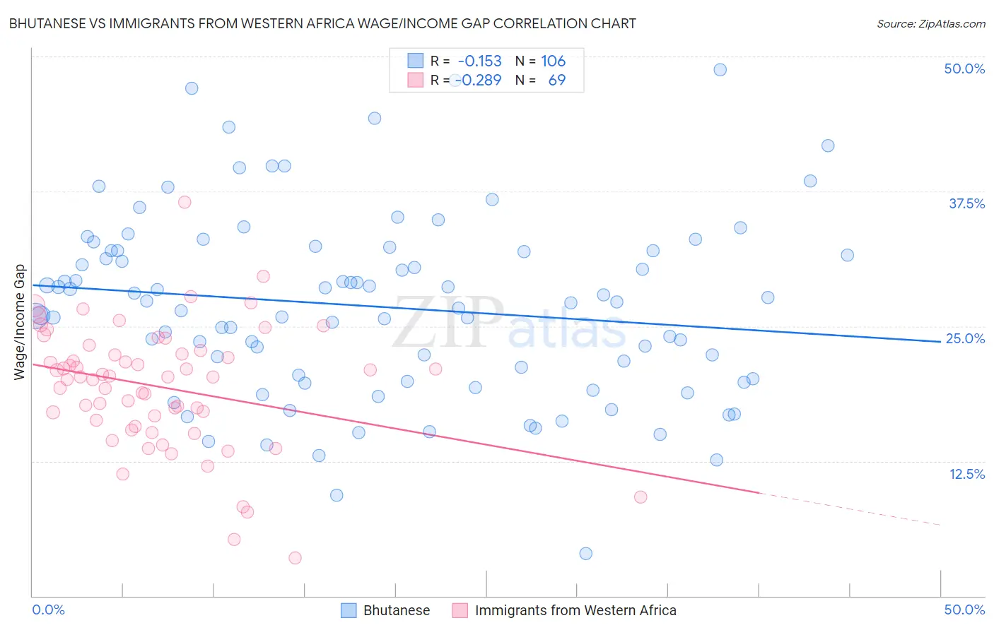 Bhutanese vs Immigrants from Western Africa Wage/Income Gap