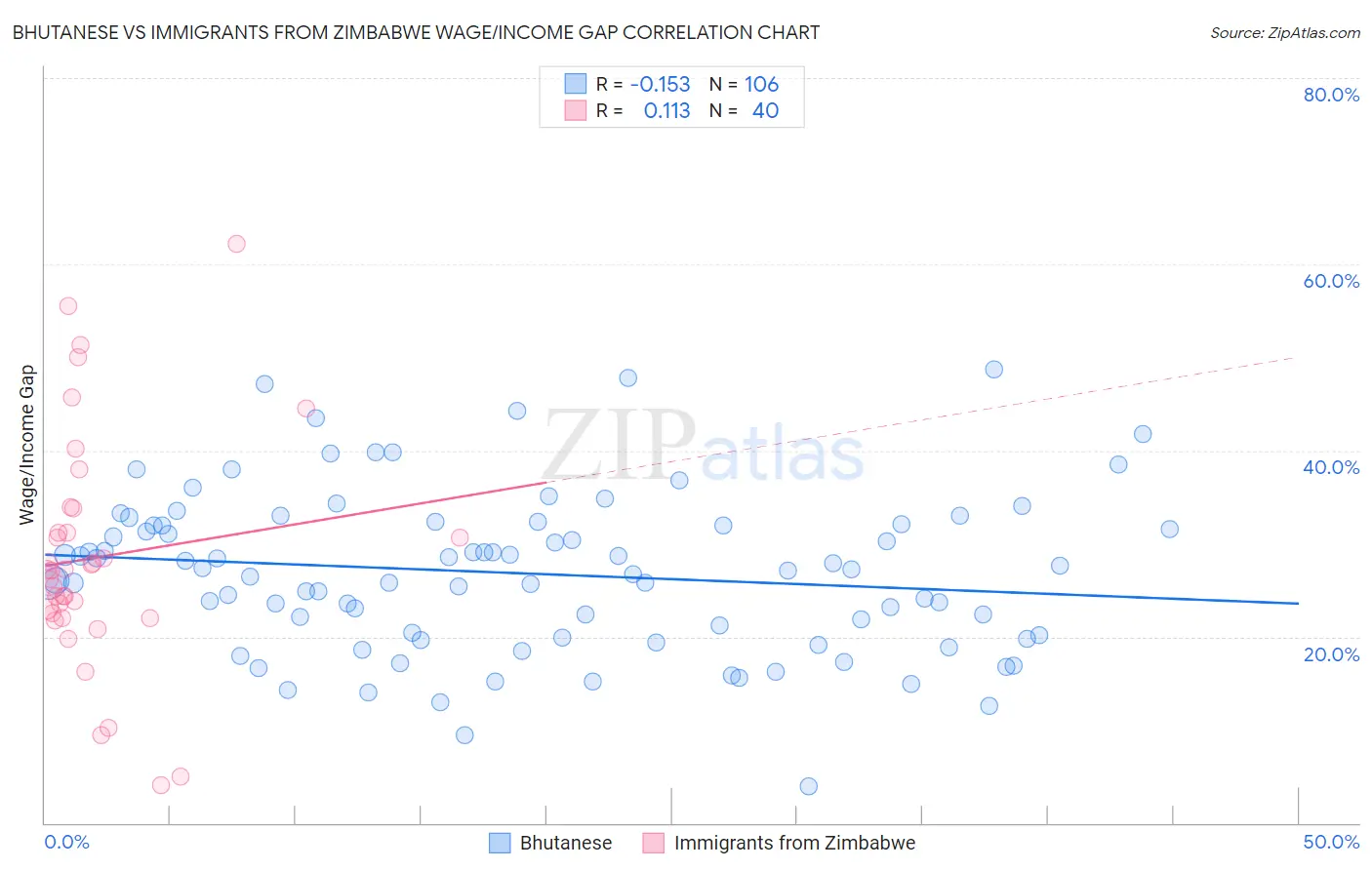 Bhutanese vs Immigrants from Zimbabwe Wage/Income Gap