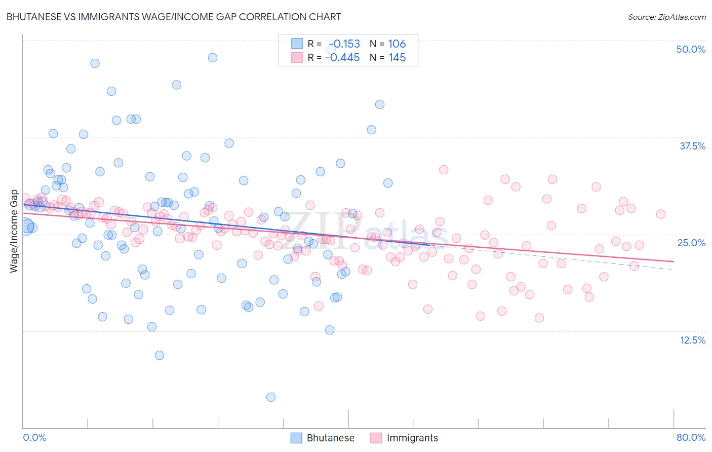 Bhutanese vs Immigrants Wage/Income Gap