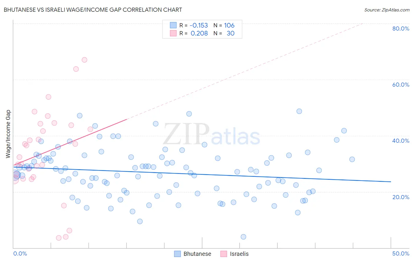 Bhutanese vs Israeli Wage/Income Gap
