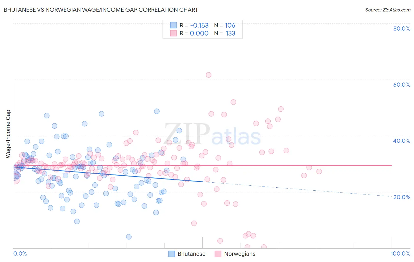 Bhutanese vs Norwegian Wage/Income Gap
