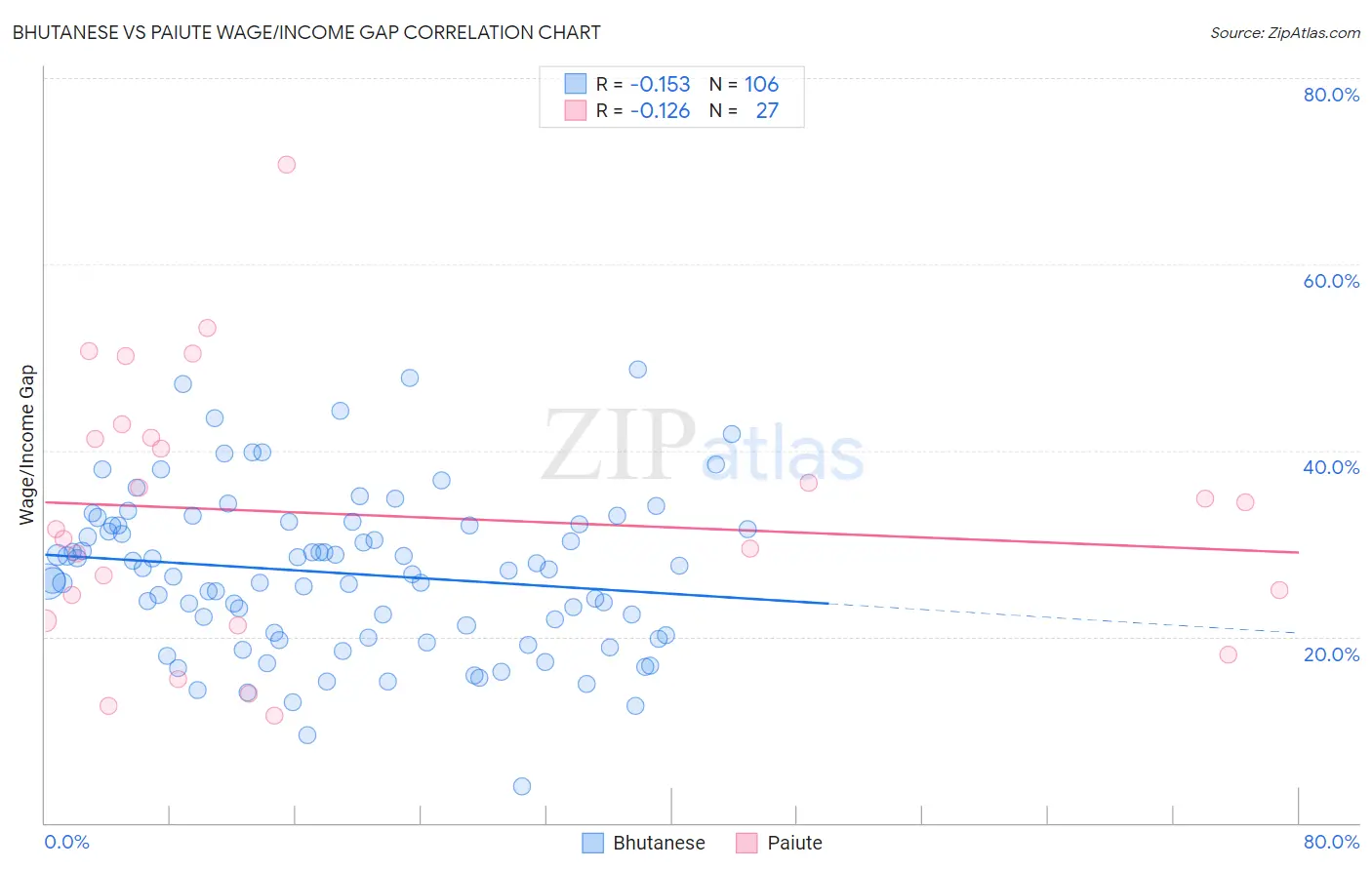 Bhutanese vs Paiute Wage/Income Gap