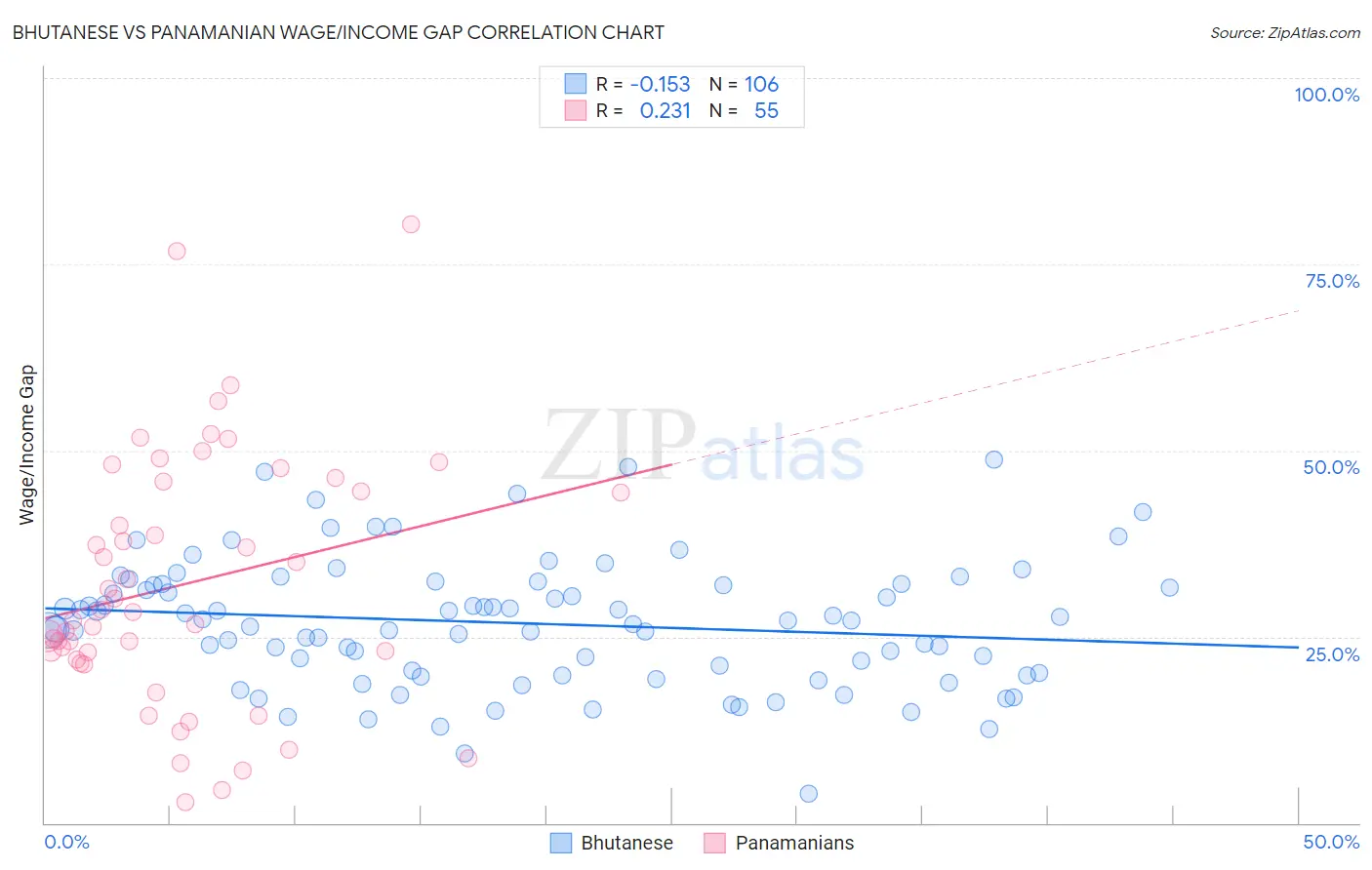 Bhutanese vs Panamanian Wage/Income Gap