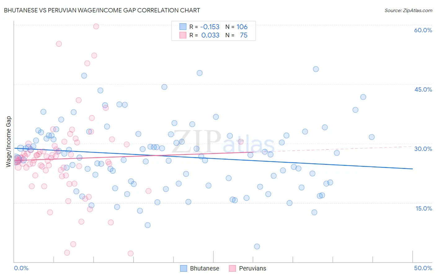 Bhutanese vs Peruvian Wage/Income Gap