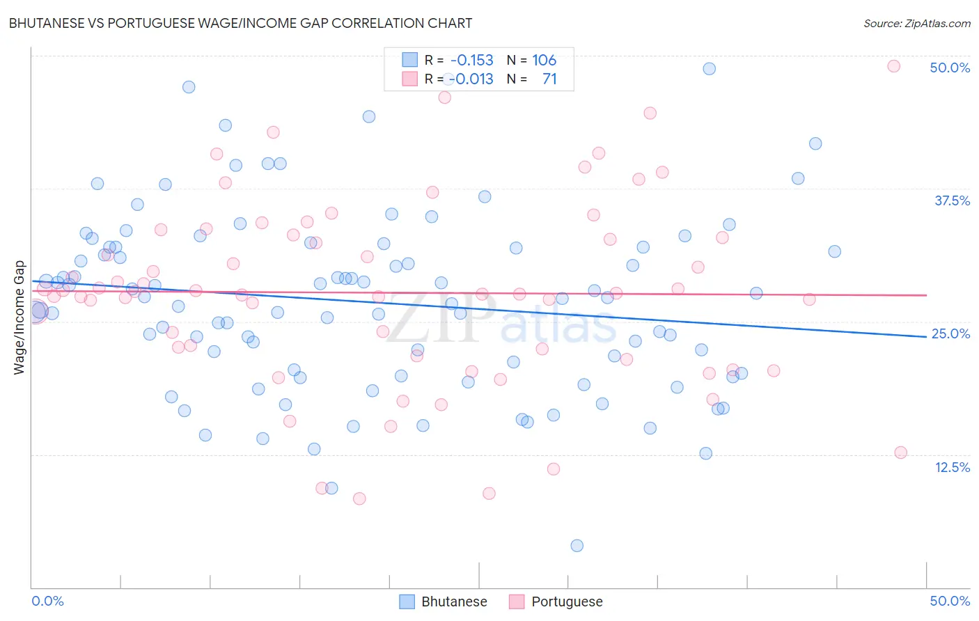 Bhutanese vs Portuguese Wage/Income Gap