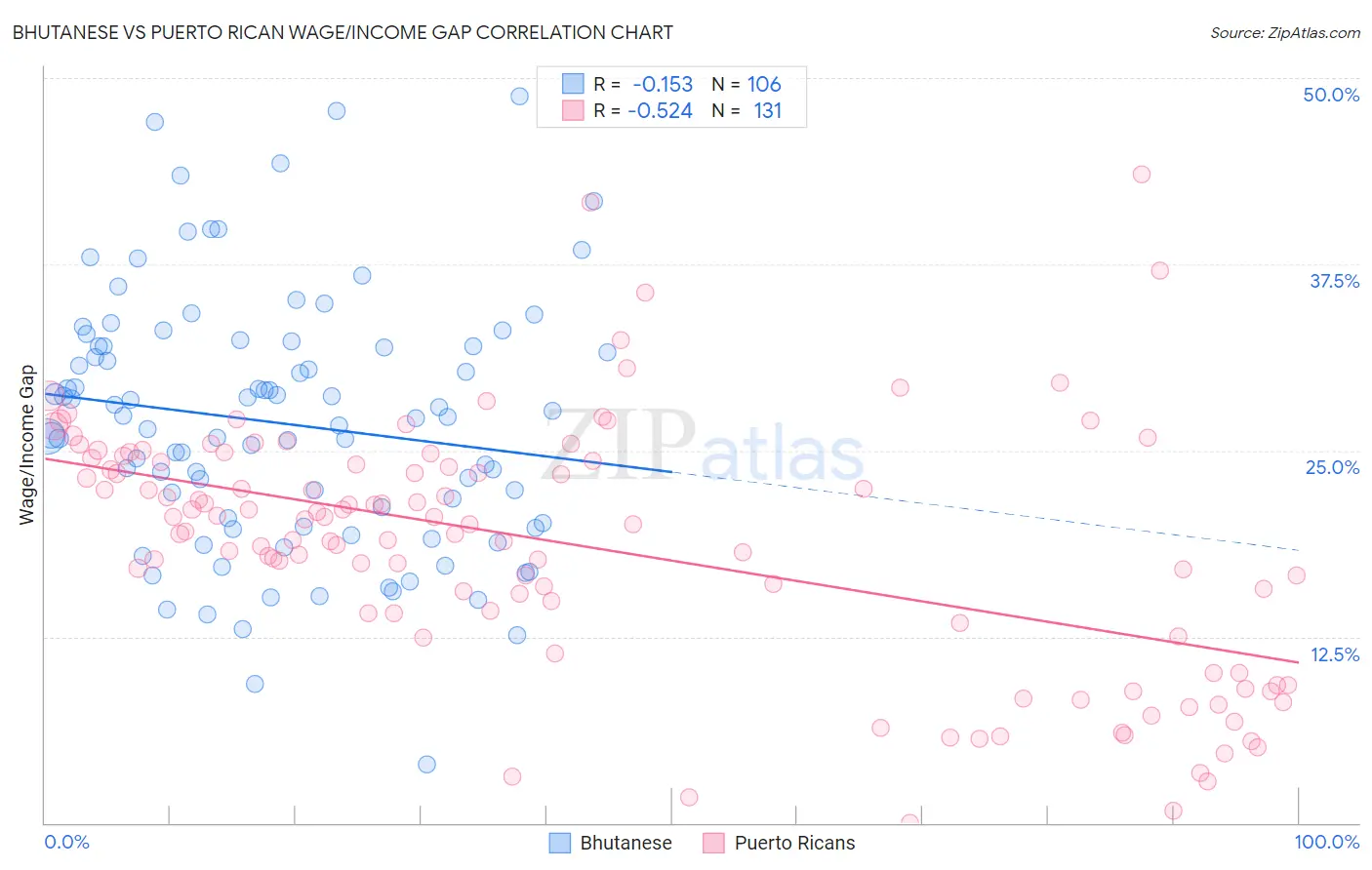 Bhutanese vs Puerto Rican Wage/Income Gap