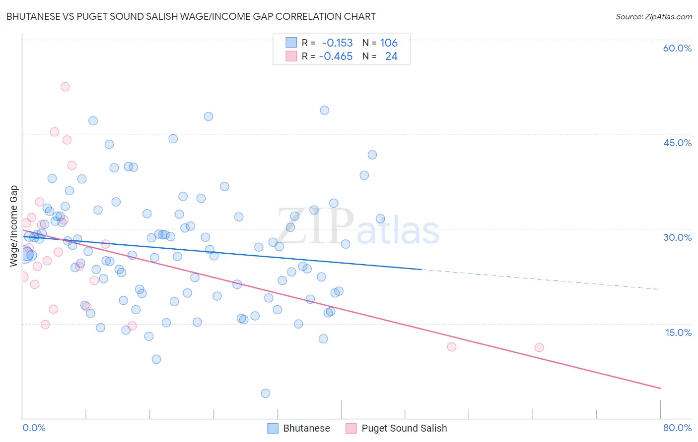 Bhutanese vs Puget Sound Salish Wage/Income Gap