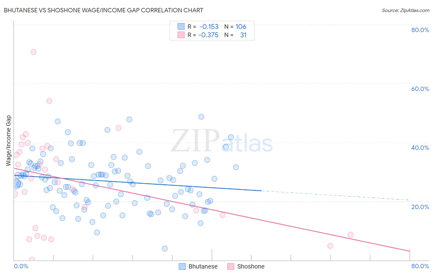 Bhutanese vs Shoshone Wage/Income Gap