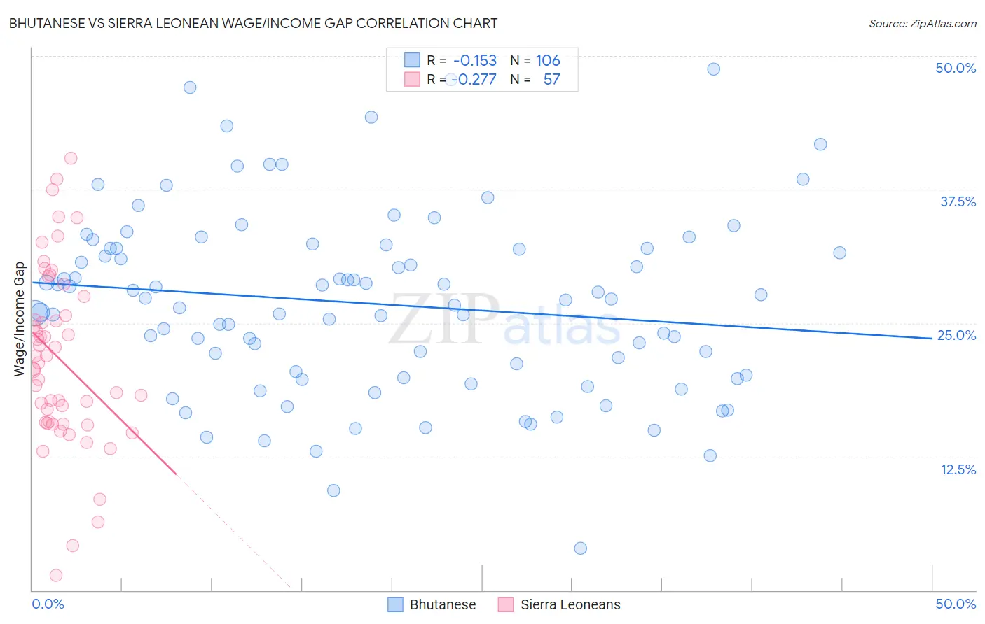 Bhutanese vs Sierra Leonean Wage/Income Gap