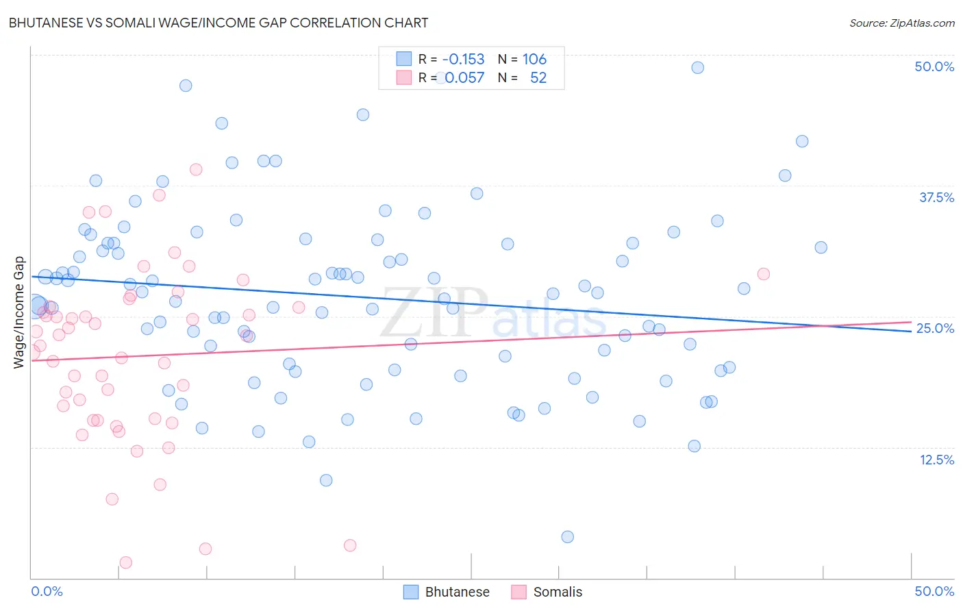 Bhutanese vs Somali Wage/Income Gap