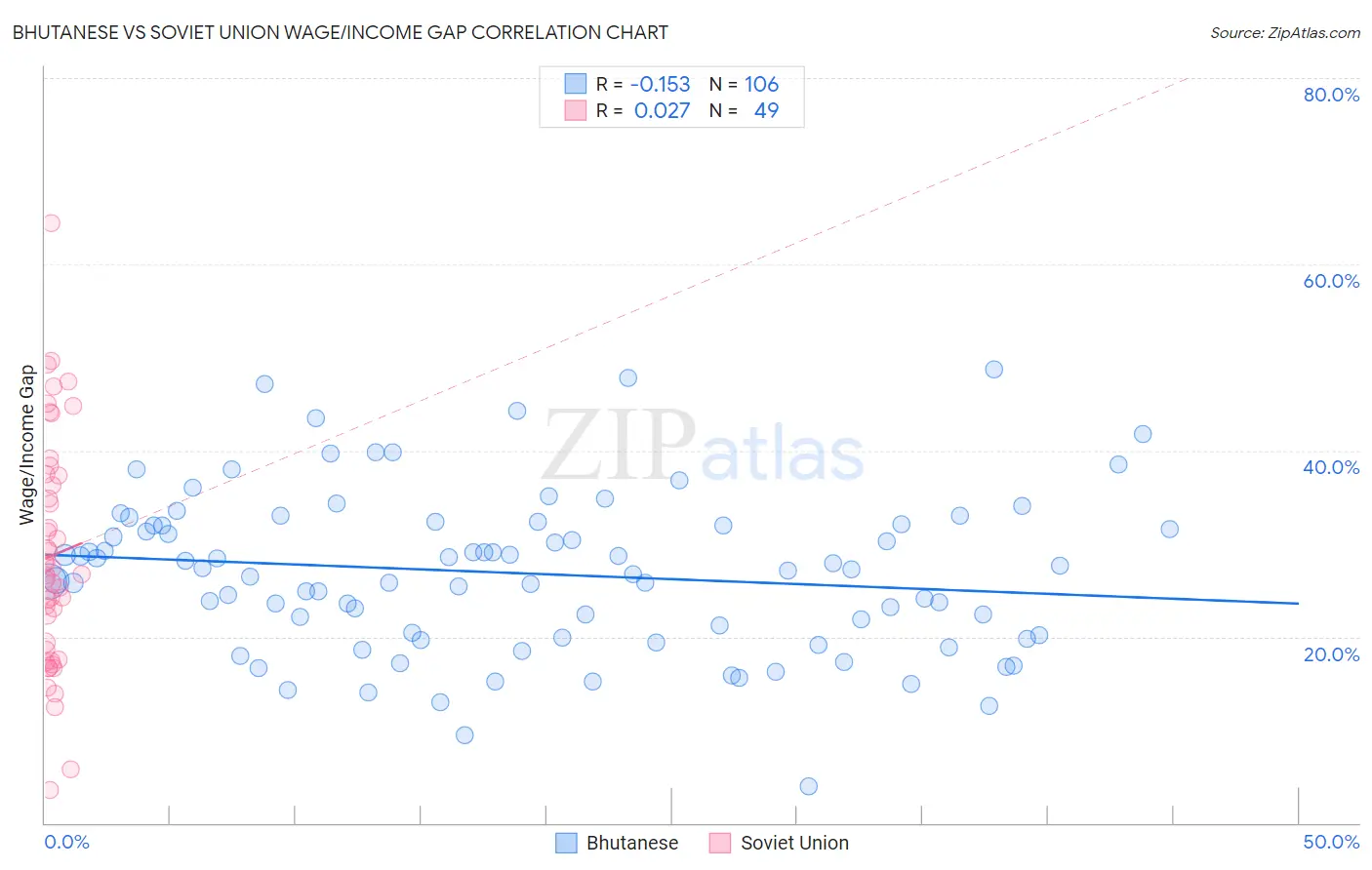 Bhutanese vs Soviet Union Wage/Income Gap