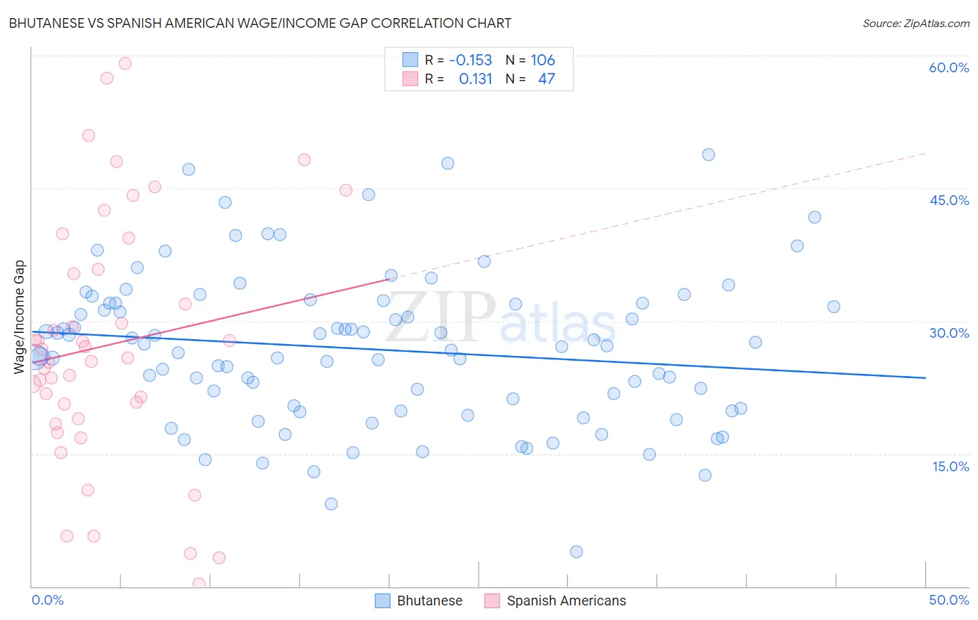 Bhutanese vs Spanish American Wage/Income Gap