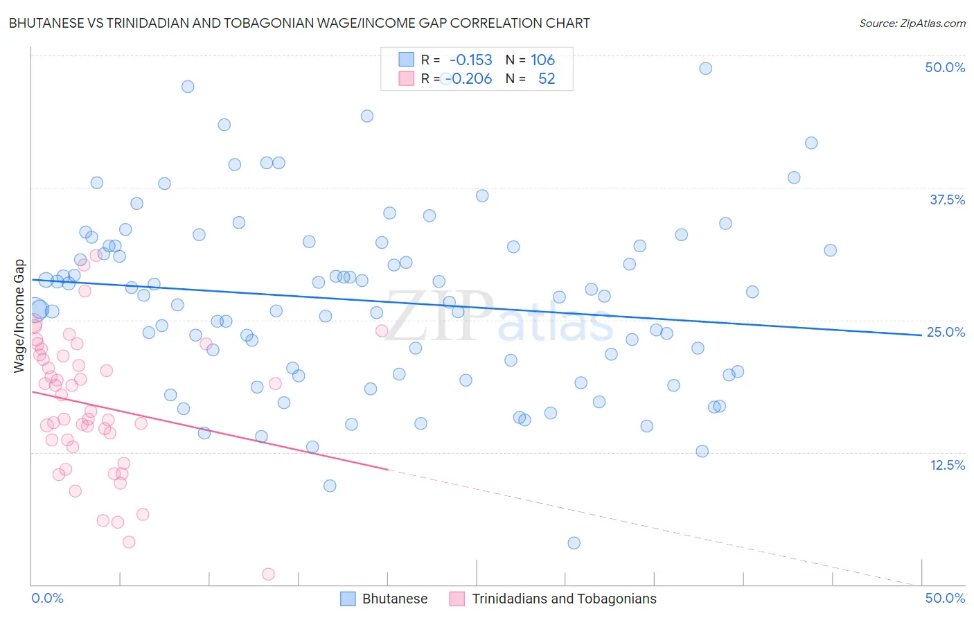 Bhutanese vs Trinidadian and Tobagonian Wage/Income Gap