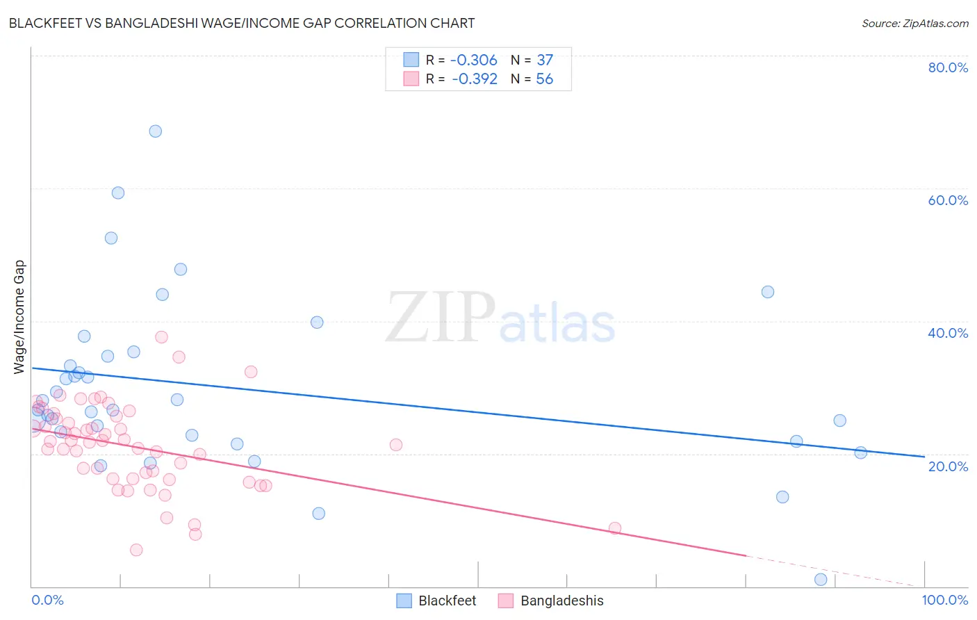 Blackfeet vs Bangladeshi Wage/Income Gap