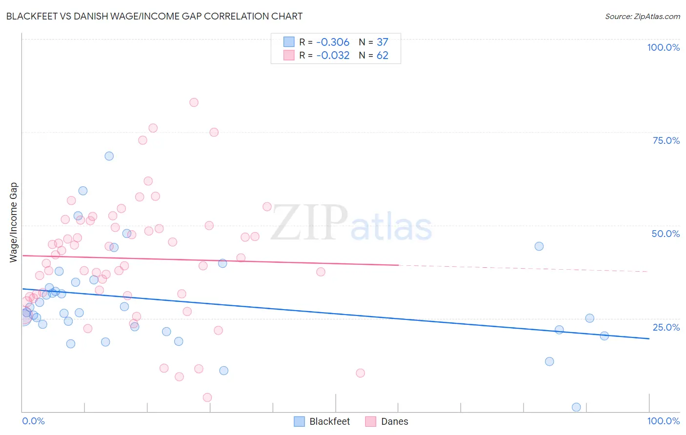 Blackfeet vs Danish Wage/Income Gap