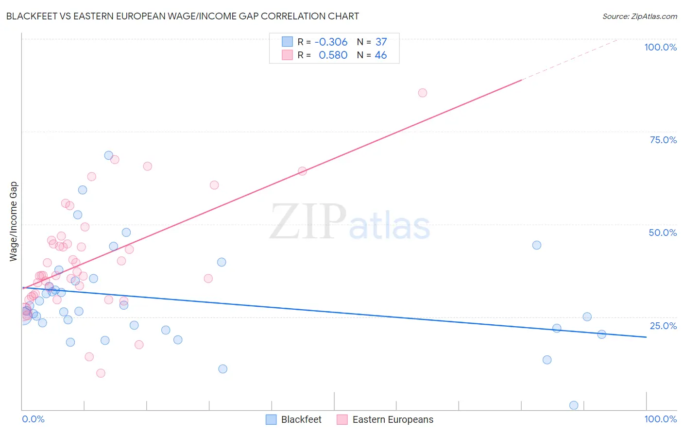 Blackfeet vs Eastern European Wage/Income Gap