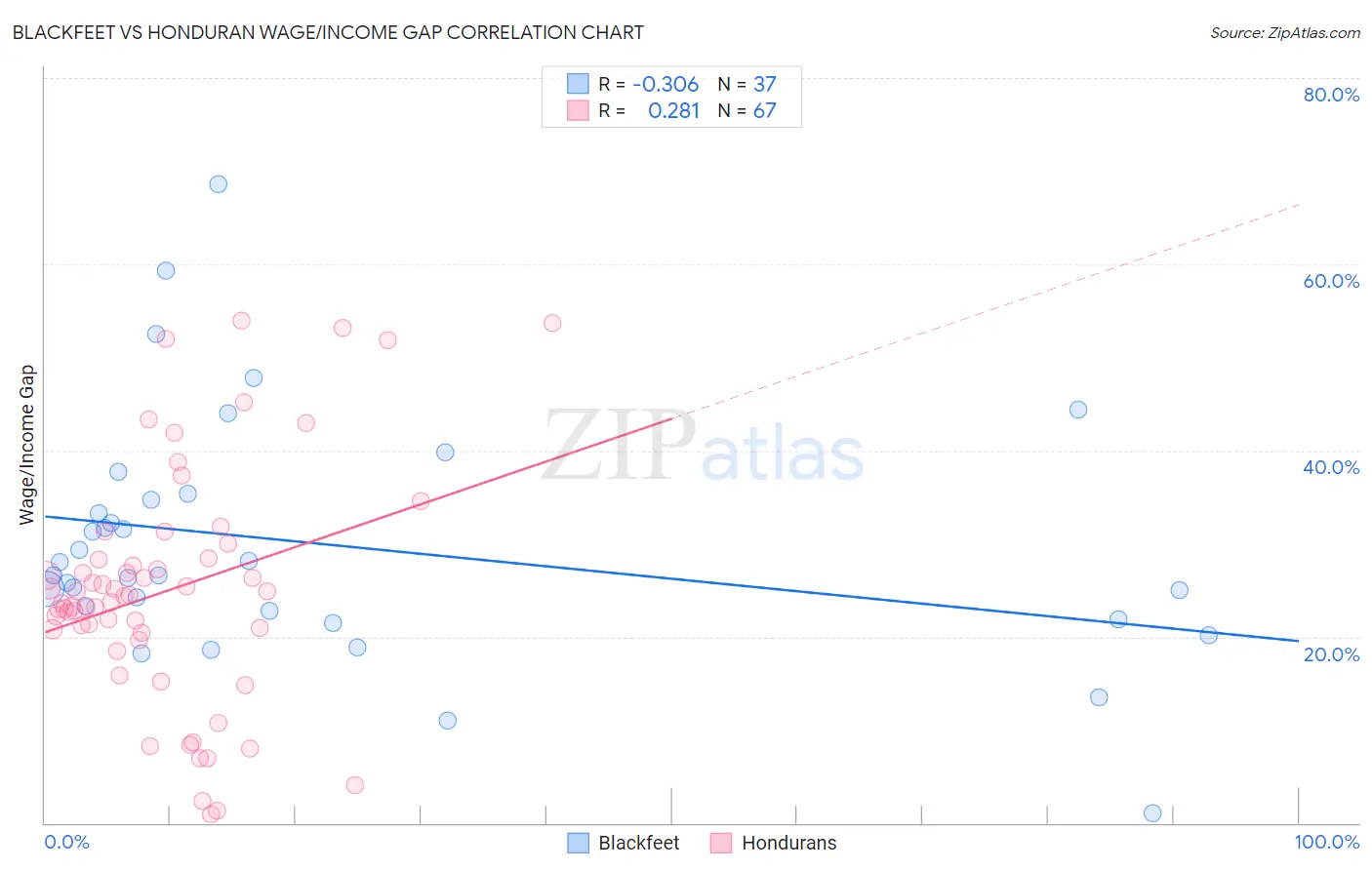 Blackfeet vs Honduran Wage/Income Gap