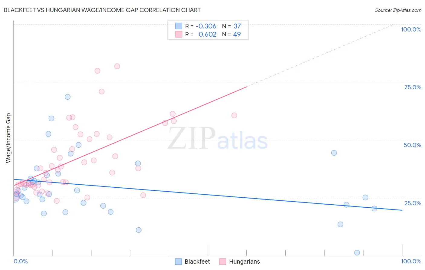 Blackfeet vs Hungarian Wage/Income Gap