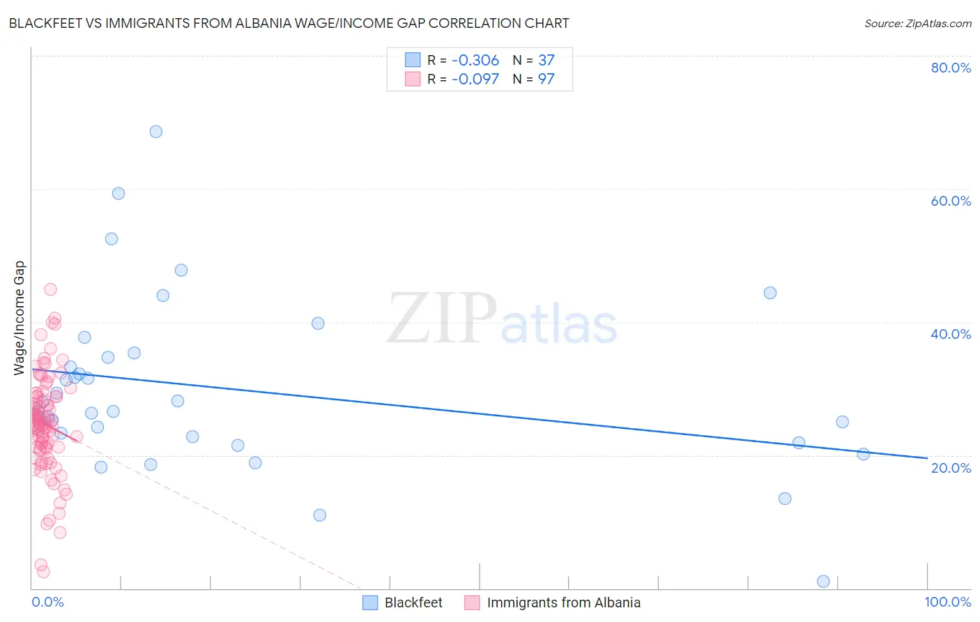 Blackfeet vs Immigrants from Albania Wage/Income Gap