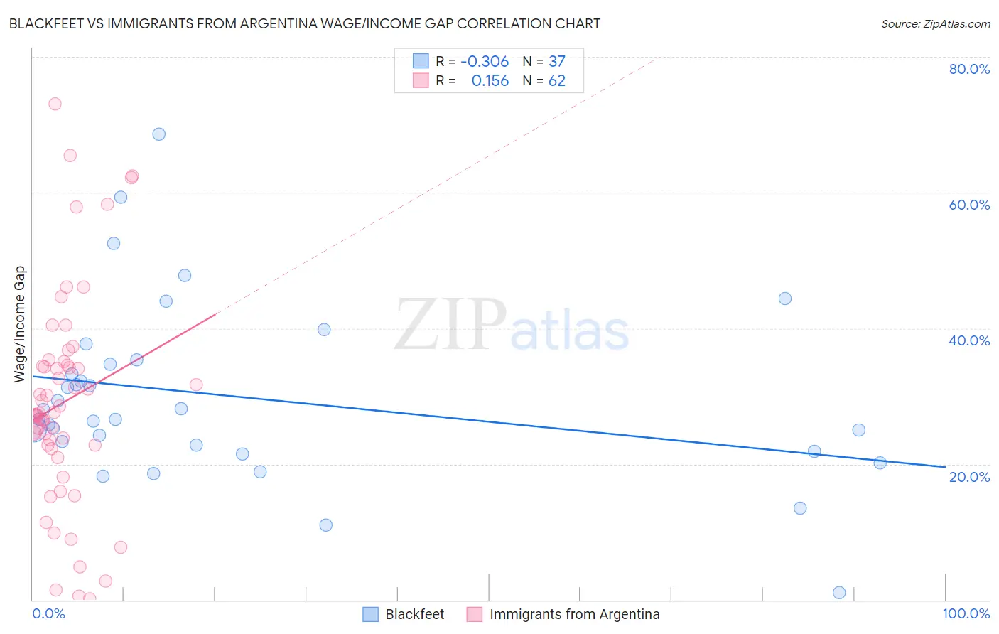 Blackfeet vs Immigrants from Argentina Wage/Income Gap