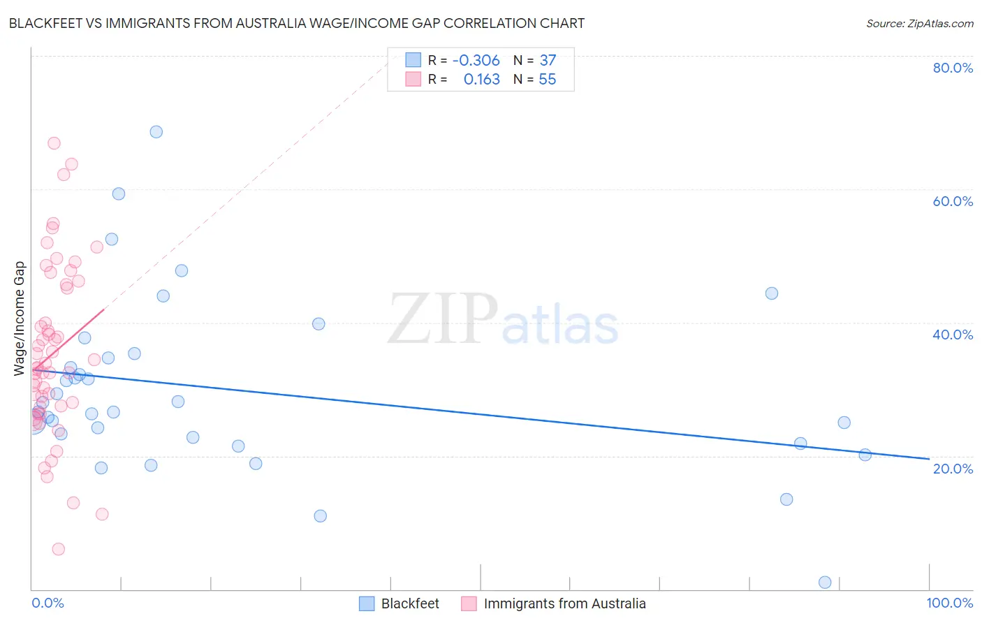 Blackfeet vs Immigrants from Australia Wage/Income Gap