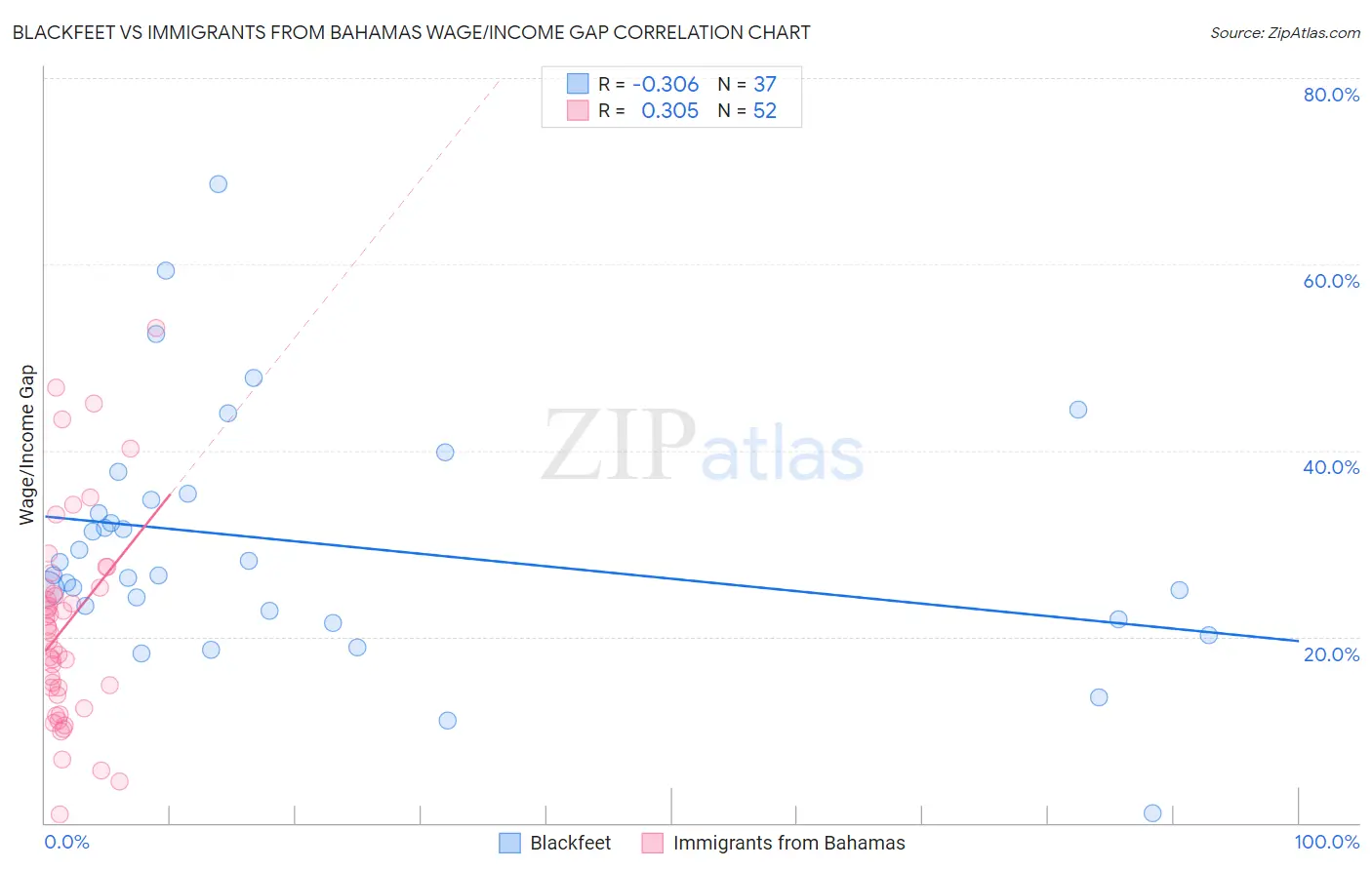 Blackfeet vs Immigrants from Bahamas Wage/Income Gap
